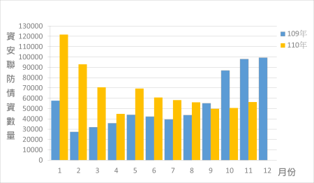 圖1 資安聯防監控資安監控情資統計