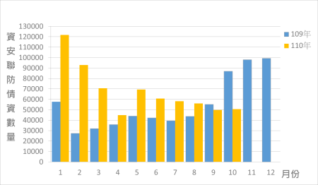 資安聯防監控資安監控情資統計