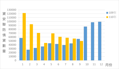 資安聯防監控資安監控情資統計