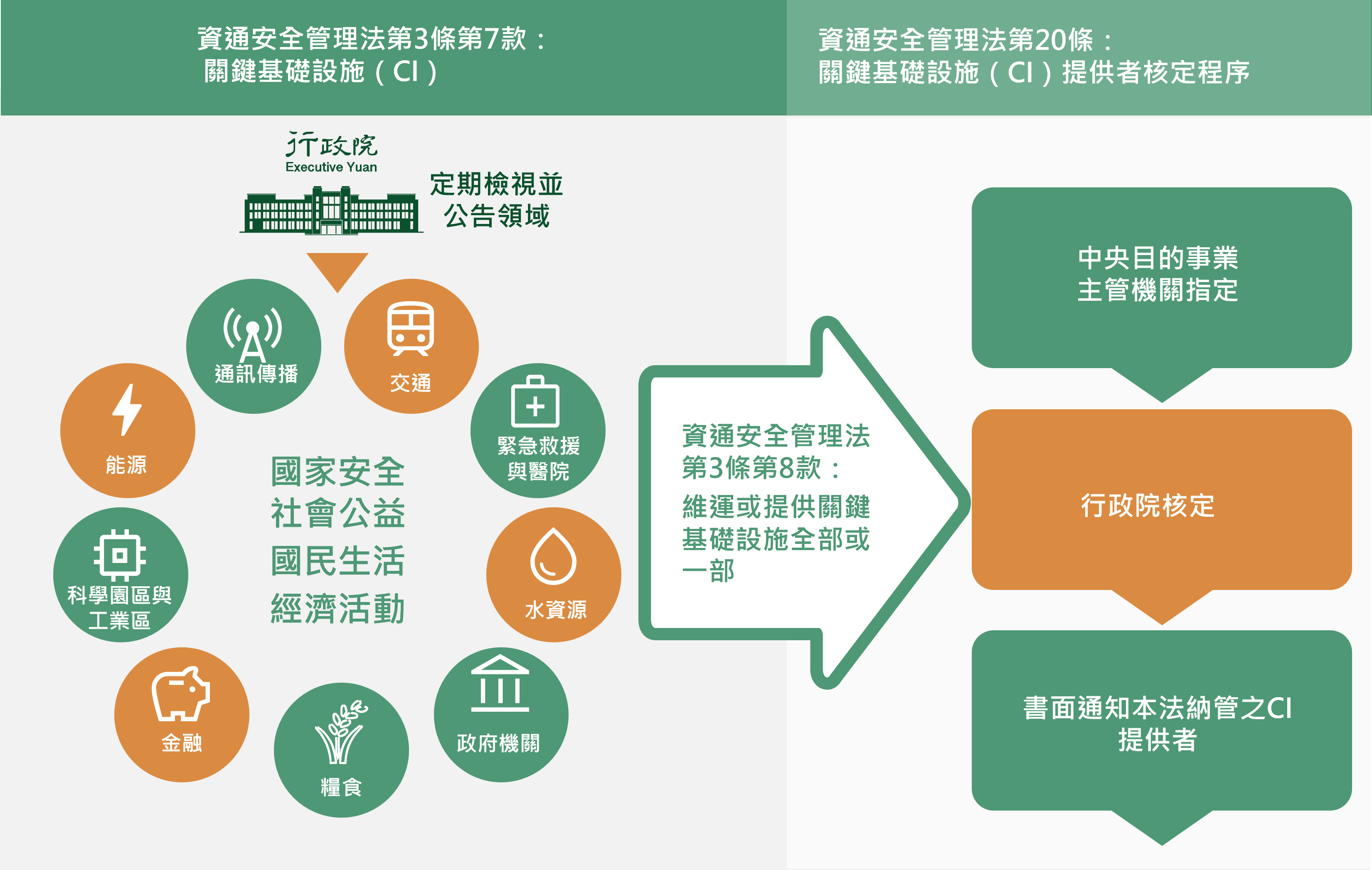 資安法所納管之關鍵基礎設施提供者