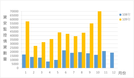 資安聯防監控資安監控情資統計