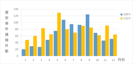 圖2 資安事件通報統計