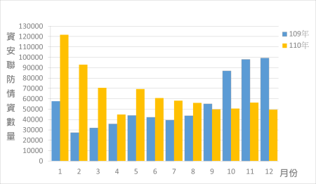 圖1 資安聯防監控資安監控情資統計