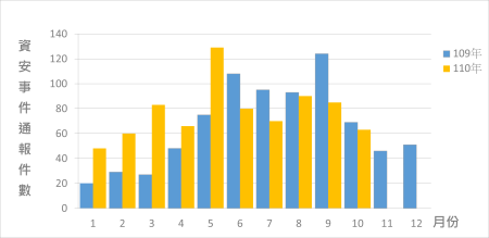 資安事件通報統計