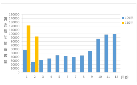 資安聯防監控資安監控情資統計