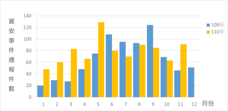 圖2 資安事件通報統計