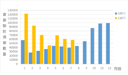 資安聯防監控資安監控情資統計