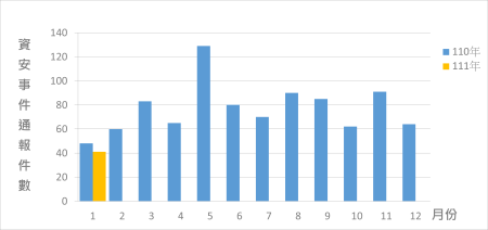 圖2 資安事件通報統計