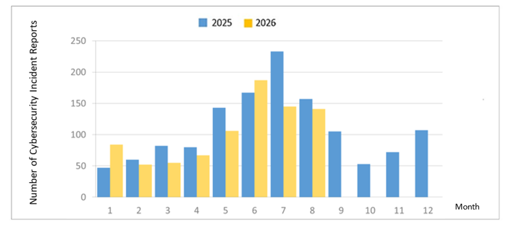 Figure 2: Statistics of cybersecurity incident reports