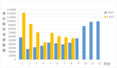 資安聯防監控資安監控情資統計