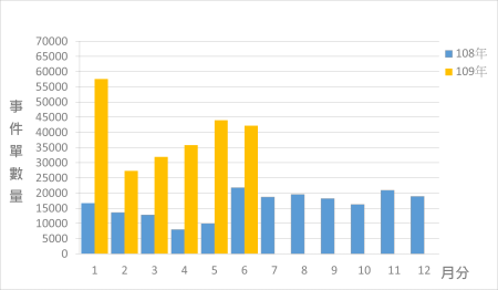 資安聯防監控資安監控情資統計