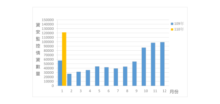 資安聯防監控資安監控情資統計