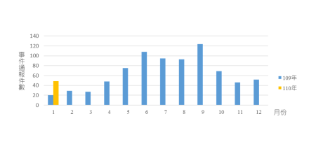 資安事件通報統計