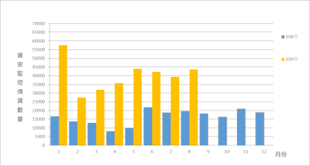 資安聯防監控資安監控情資統計