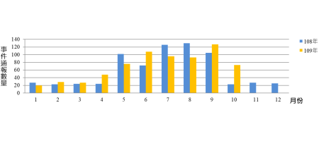 資安事件通報統計