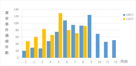 資安事件通報統計