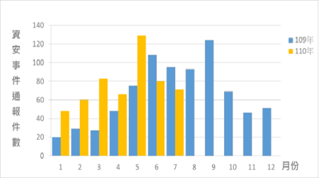 資安事件通報統計