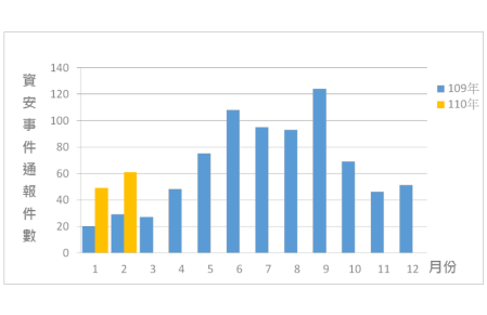 資安事件通報統計
