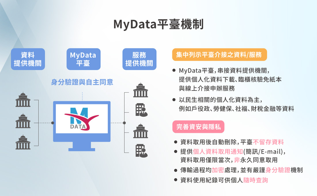 MyData平臺機制