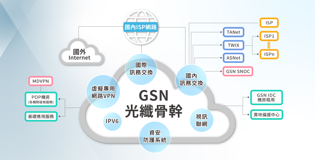 政府網際服務網(GSN)整體架構示意圖