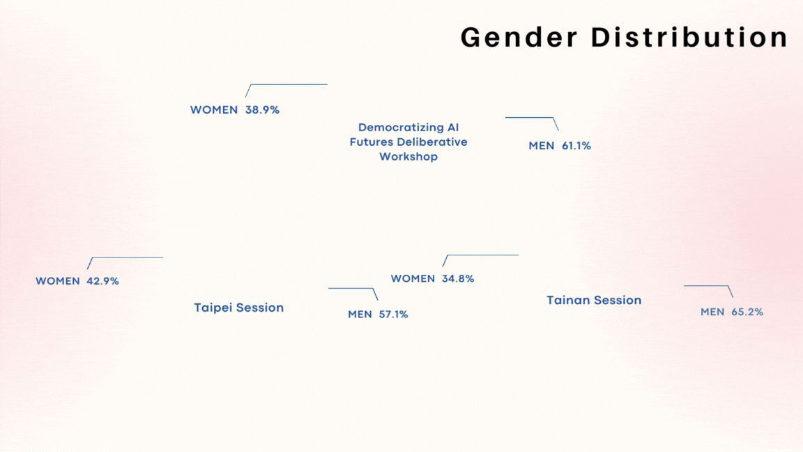 This is a gender distribution chart, with a total of 95 participants in two events. Regarding gender ratio, males had a slightly higher proportion than females.