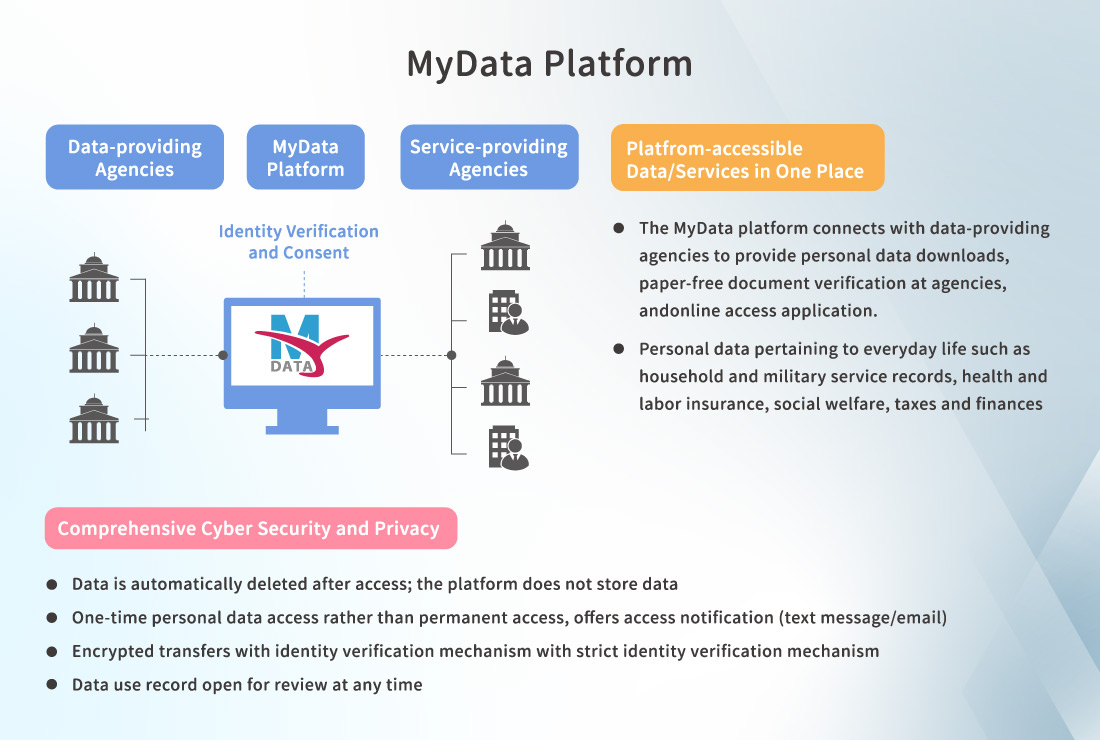MyData platform mechanisms