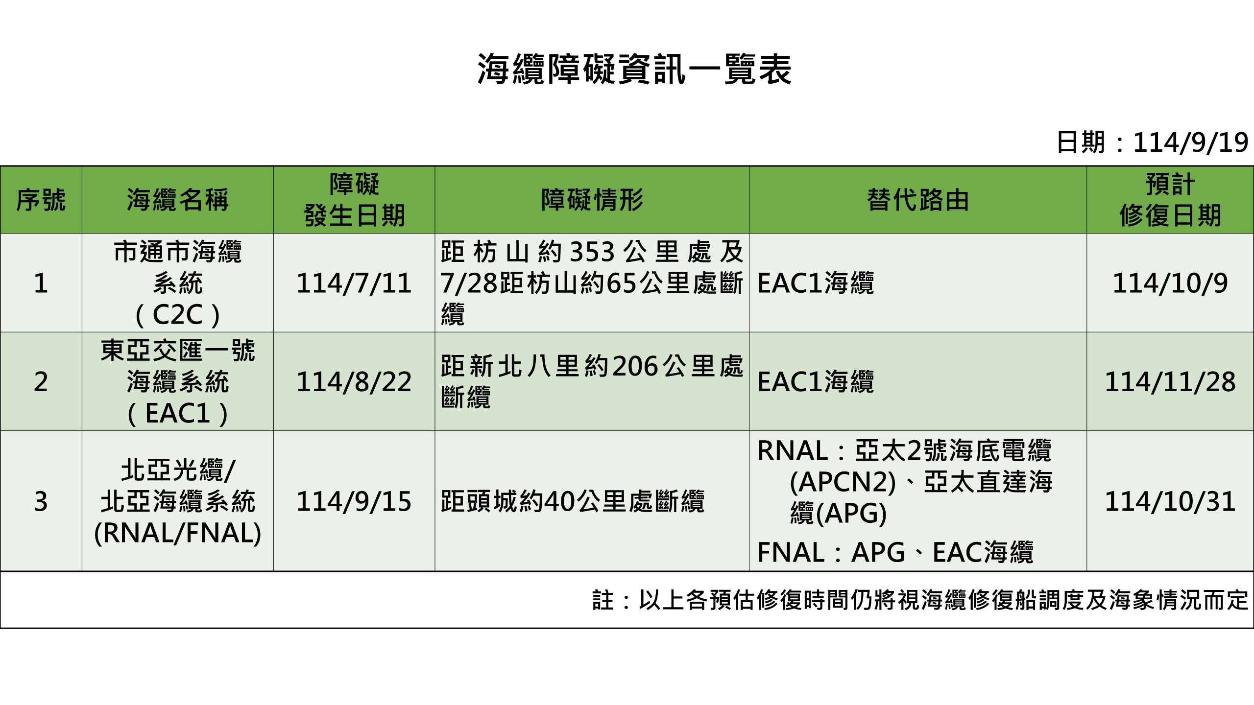 海纜障礙資訊一覽表