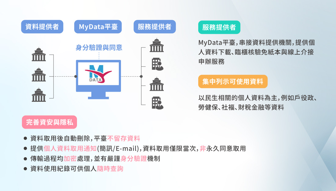 MyData平臺機制