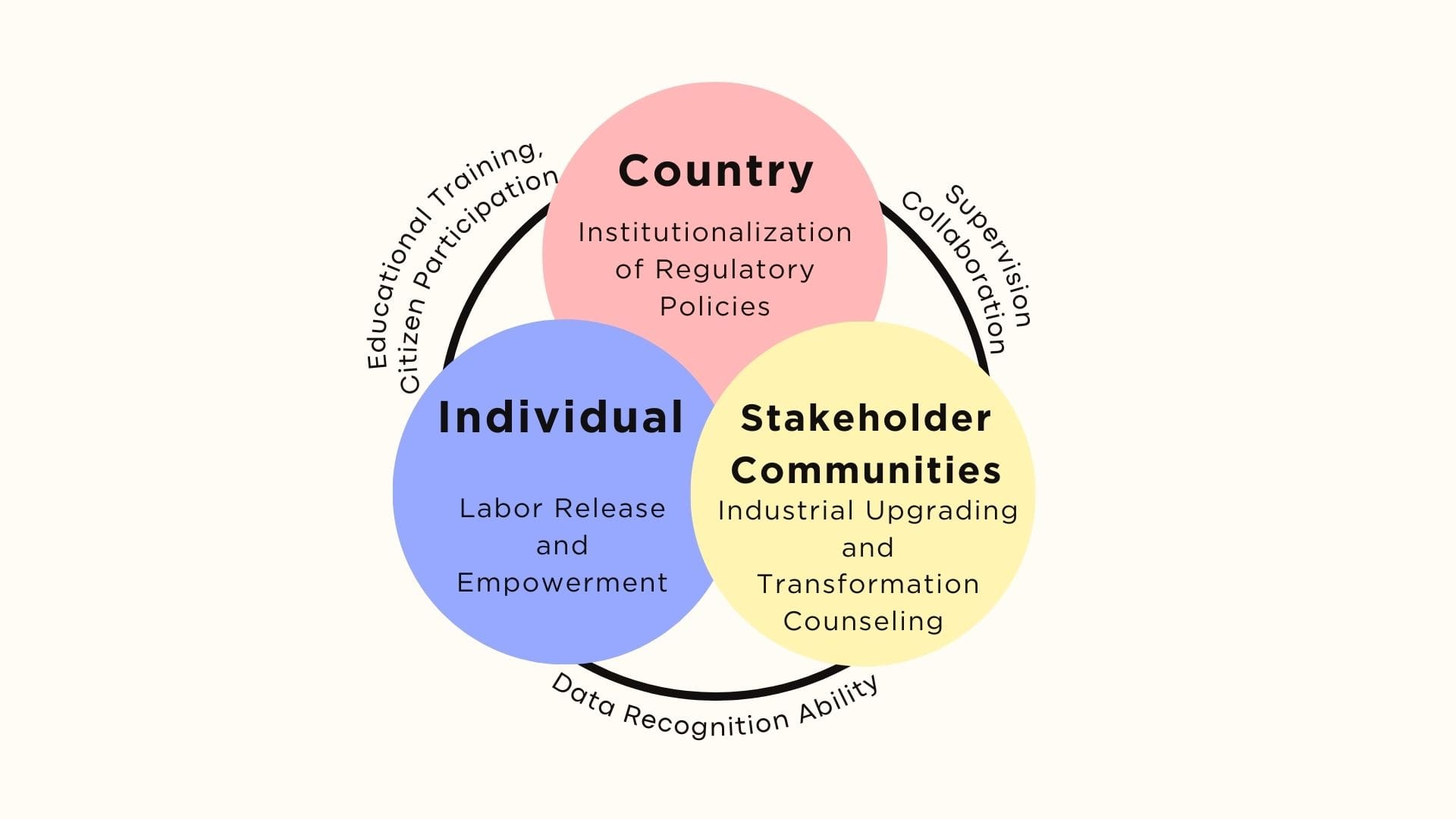 Analyze two civic participation rounds, exploring connections and demands among individuals, stakeholders, and national governance.