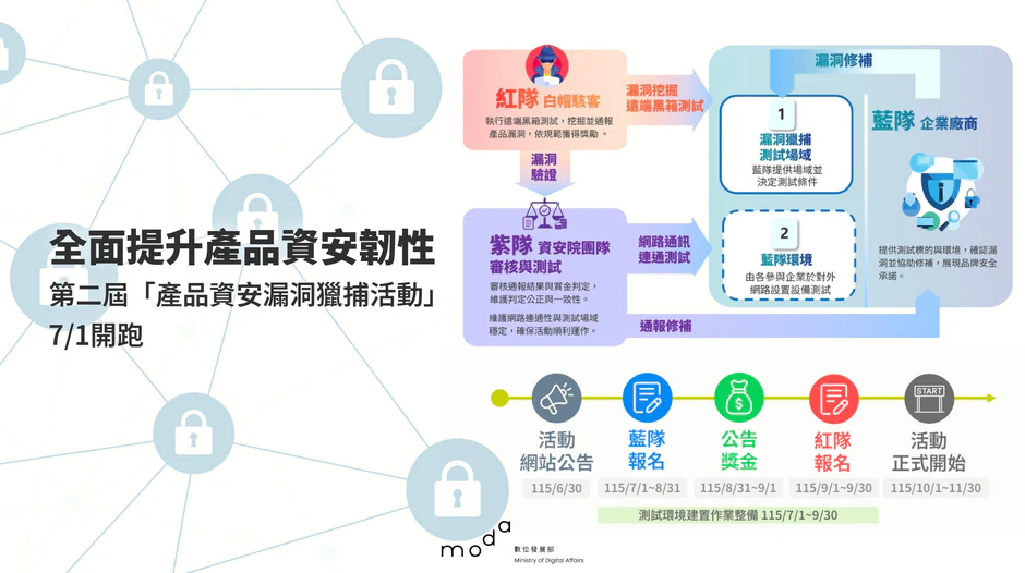 全面提升產品資安韌性 第二屆「產品資安漏洞獵捕活動」7/1開跑