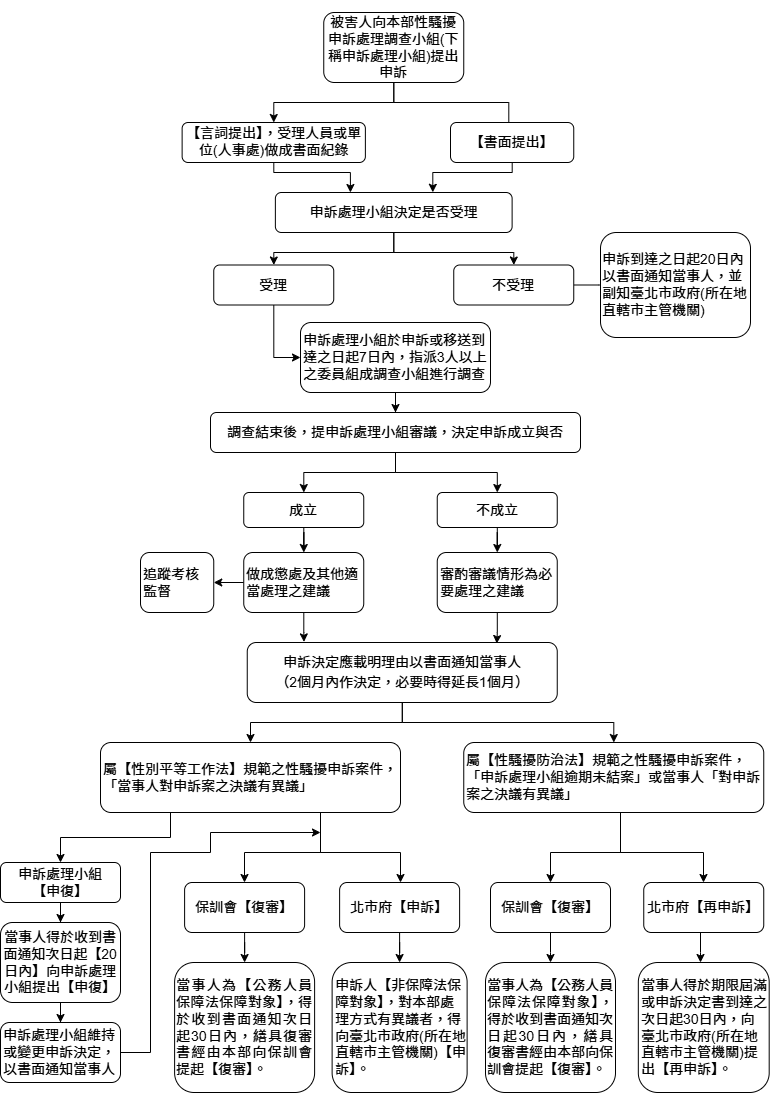 性騷擾處理流程圖，文字說明請參閱上方文字。