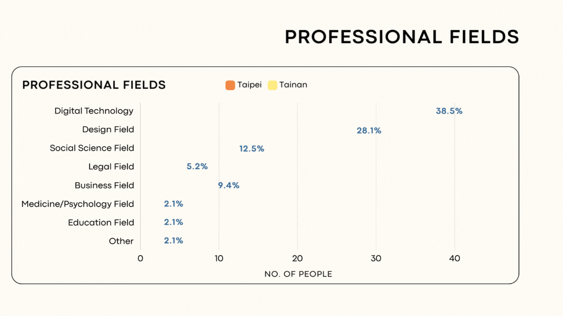 In this professional field chart, combining both sessions, 60%+ are from digital tech and design, with the rest from social sciences, law, business, medicine/psychology, and education.