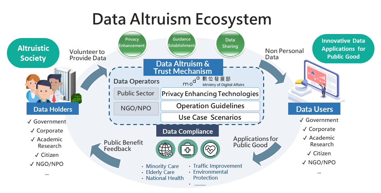 Data Altruism Ecosystem