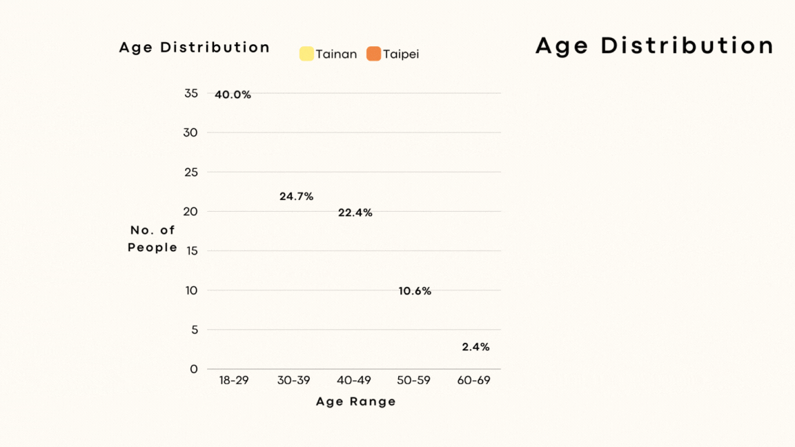 This age distribution chart shows that, when combining participants from both sessions, the majority, around 40%, fall between ages 18 and 29.